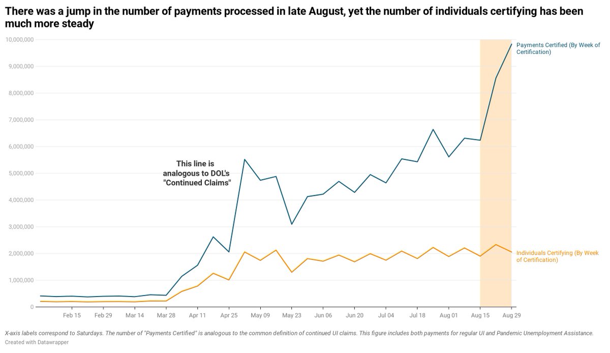 DOL’s Cont. Claims #'s report the # of weeks of payments processed in a given week. This is analogous to the dark blue line - shooting upwards sharply in late Aug. But notice the orange line - the number of Individuals certifying each week, has stayed flat. How can this be? (6)