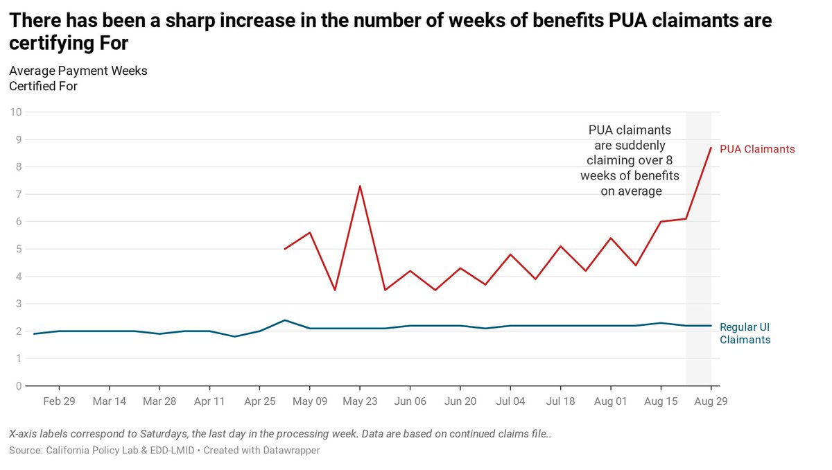 Note that this is a *new* development. While some claimants have been making retroactive claims throughout the crisis, the average number of payments certified per claimant each week suddenly jumped in August - but interestingly, only for PUA claimants. (8)