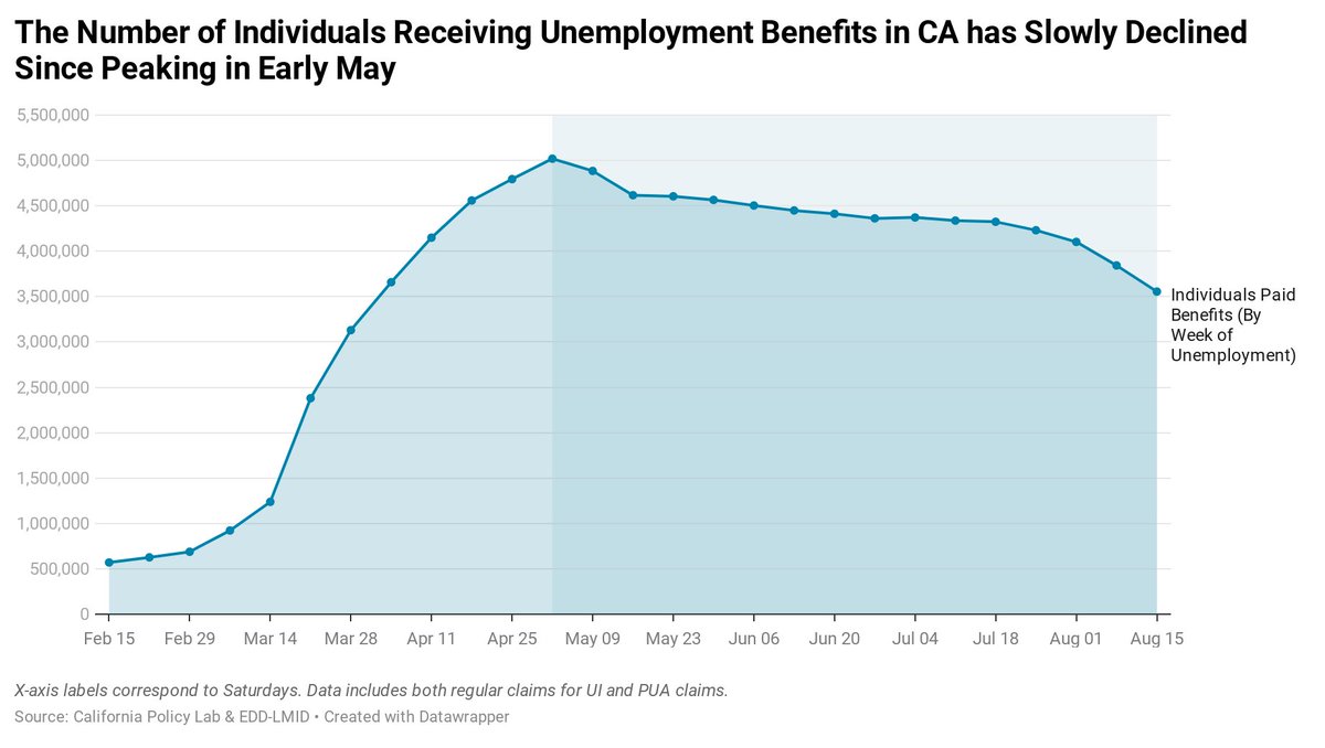 A more accurate picture of the labor market is our measure of individuals receiving benefits for unemployment *experienced in that given week*. This measure is more robust to retroactive claims, and indicates that the # of people currently on UI has been falling since May. (10)