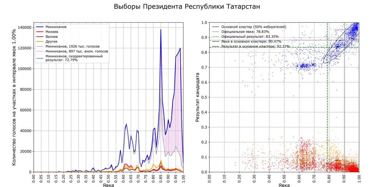 Шпилькин графики выборов. Итоги выборов в госдуму 2021. Диаграмма выборов в госдуму 2021. Результаты выборов график. Диаграмма выборов в госдуму 2021.