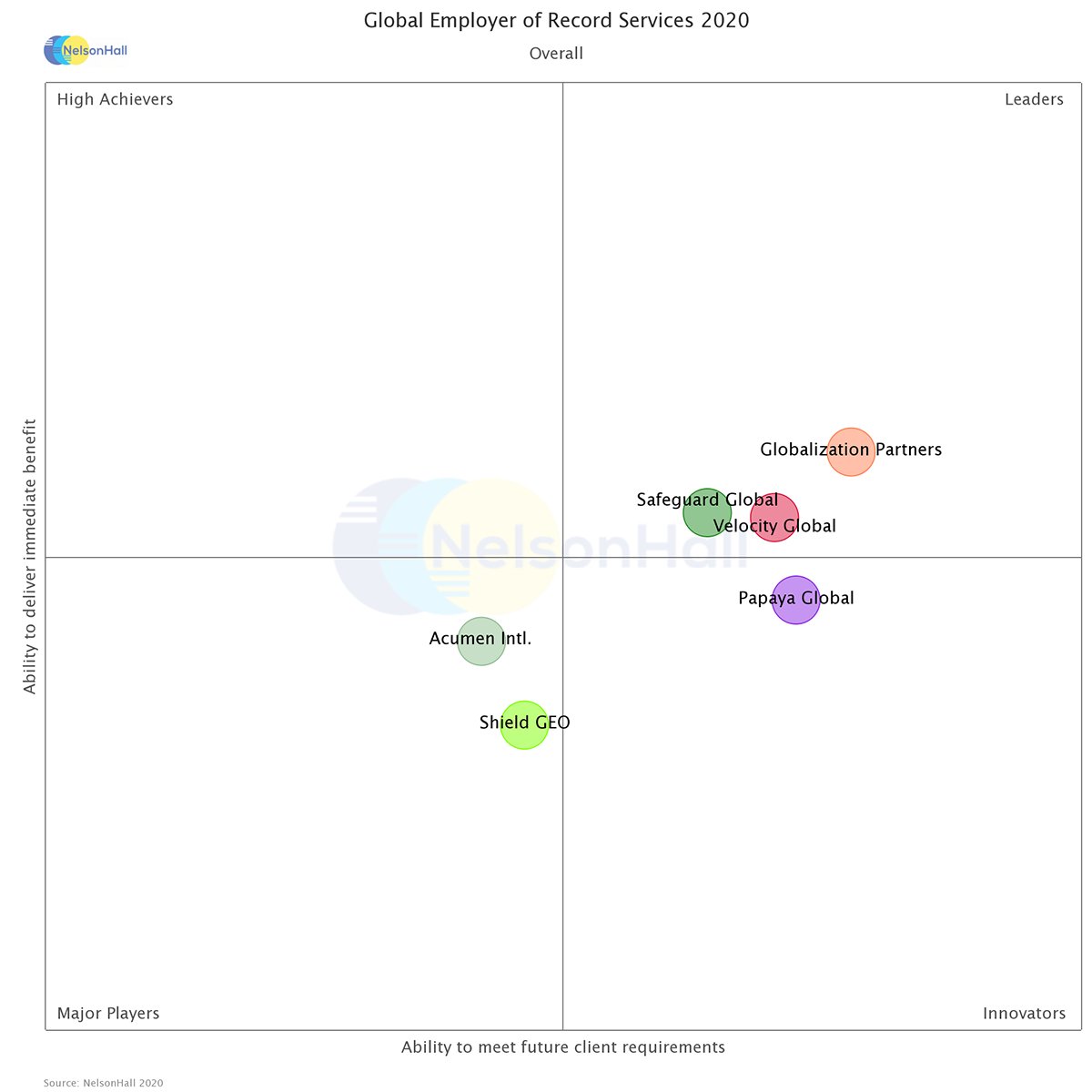 Hot off the press: Globalization Partners has been recognized as a LEADER by analyst firm NelsonHall in their inaugural #EoR industry report. We are leading the pack in technology, expertise, and delivery model hubs.la/H0wfQSQ0 <a href="/NHInsight/">NelsonHall</a>