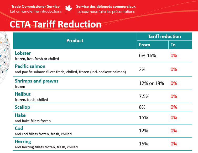 CanadaPoland's tweet photo. Bounded by oceans and home to the largest freshwater lake system 🌊,  🇨🇦 offers a variety of fish and seafood. #TasteOfCanada will feature 🇨🇦 lobster, scallops, redfish, yellowtail flounder and salmon 🐟🦑🦐 
Thanks to #CETA they can be exported to 🇵🇱 tariff free! 👌
#CanadaPL https://t.co/iXJGV60JJ9