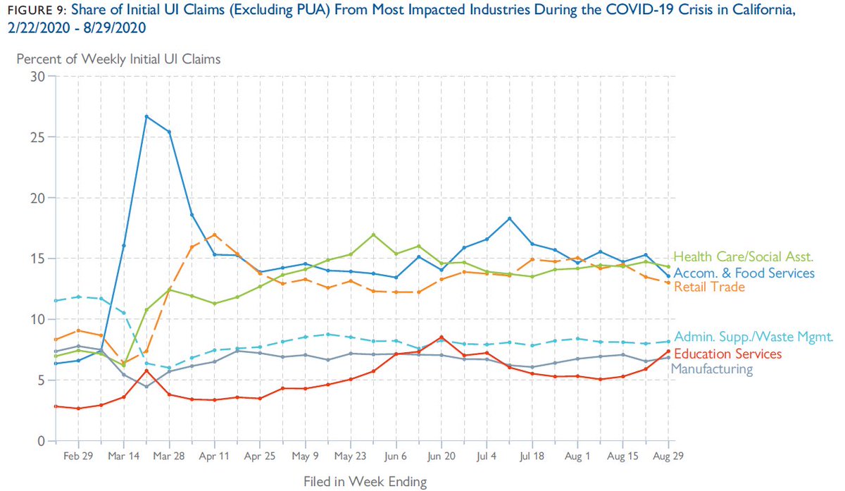 Our report dives deeper into the data in a bunch of different ways, but one interesting finding was seeing a recent, clear increase in Initial Claims from the Education Services industry, shown below in the red line: (12)