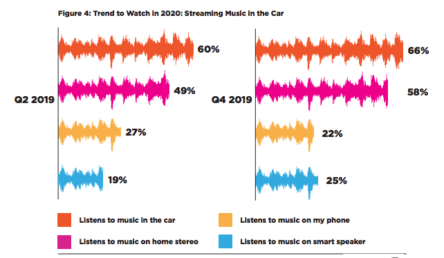 dimastreaming's tweet photo. 66% of U.S. consumers listen to music in the car on a monthly basis - that's significantly more than any other location!
More on how streaming is changing how you jam out in the car in the 2020 #StreamingForward Report: https://t.co/jmDxFyEwHW https://t.co/SLeff0kQS6