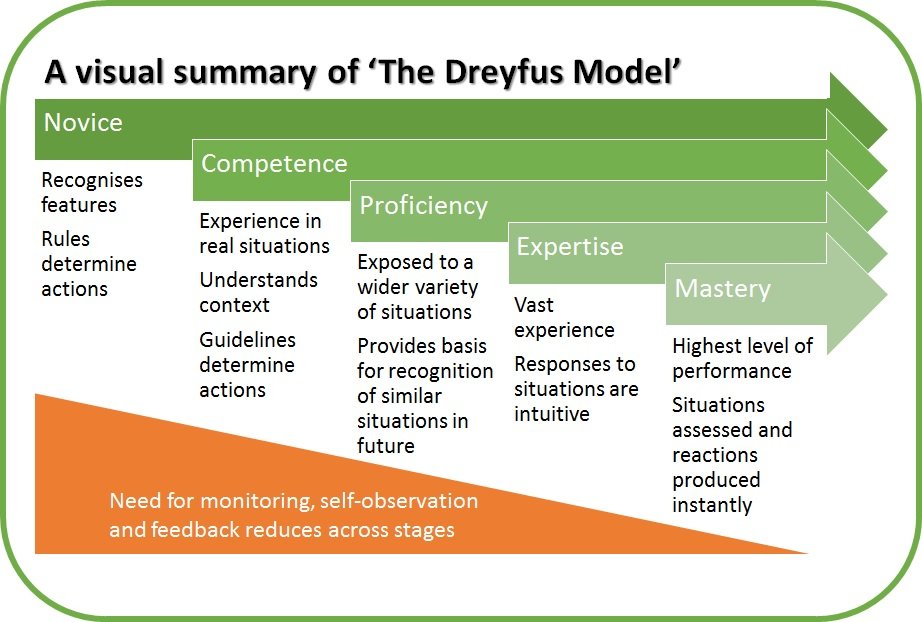 quasimatic's tweet photo. "The Dreyfus Model (a visual summary)"... thank you @richrtesting for putting this together 😀 

https://t.co/FneERnedKw

#learning #sdet #qa #softwaretesting https://t.co/TAadRtnQAS