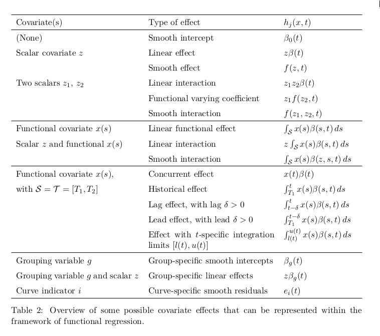 AchimZeileis's tweet image. New in @jstatsoft: #Boosting #functionaldata regression models with #rstats pkg "FDboost".
By Sarah Brockhaus, David Rügamer, Sonja Greven
doi.org/10.18637/jss.v…