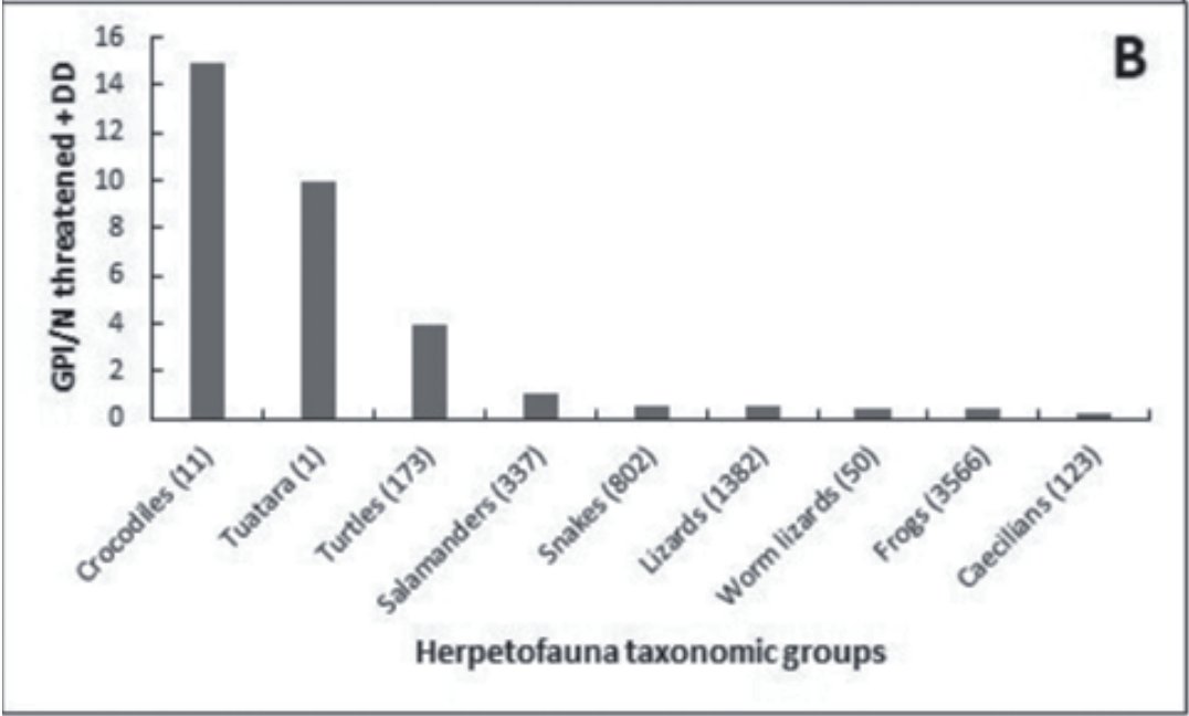 What herps are most in need of knowledge and on-going funding for their conservation and survival? de Oliveira Ferronato in "An assessment of funding and publication rates in Herpetology" addresses this and finds that caecilians are most in need. See researchgate.net/profile/Bruno_…