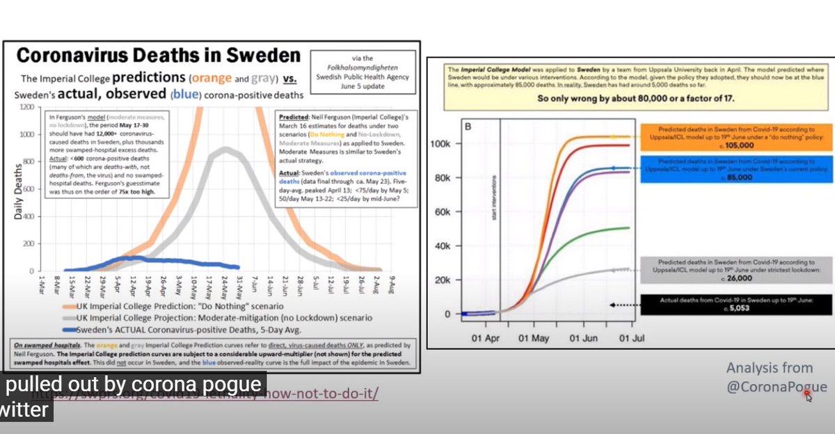 5 35 Ivor claims these are from 'Imperial'. Neither are. The graph on the right is actually from this paper:  https://www.medrxiv.org/content/10.1101/2020.04.11.20062133v1.full.pdfAnd to be fair, they got it wrong. But we could look at that if he hadn't told us Corona Pogue wrote it.