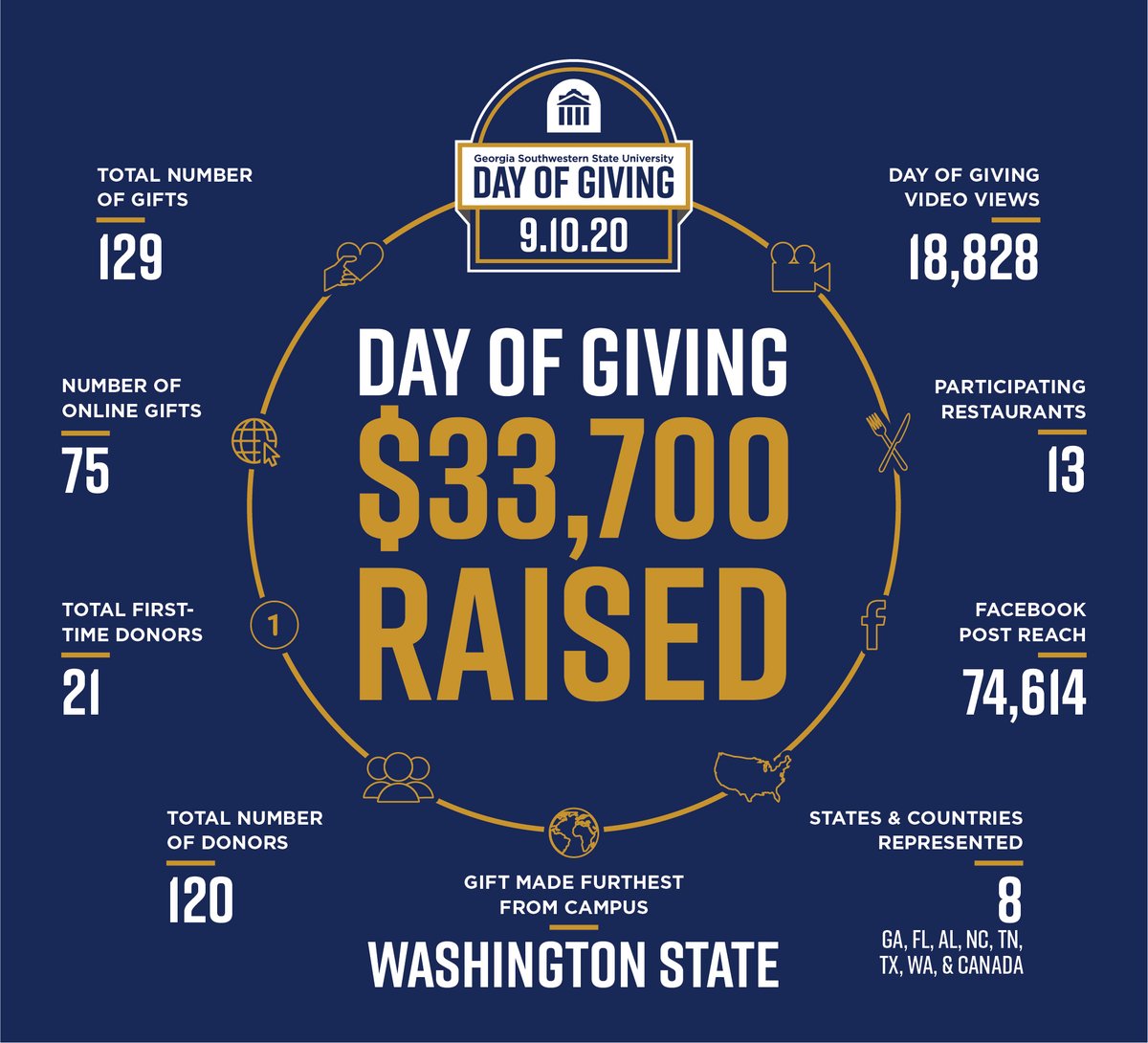GaSouthwestern's tweet photo. Here's a breakdown of the impact from our second annual #GSWDayOfGiving. There was a 65% increase in total number of donors compared to last year! A huge thank you again to everyone who helped make a difference, whether giving, eating, or sharing. #TakeGivingByStorm https://t.co/eCALkkz9K4