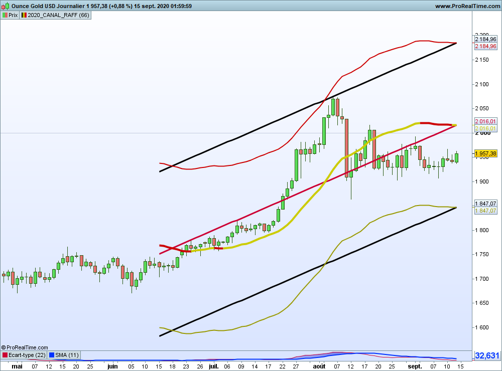 sohocool's tweet photo. Raff Channel (recalculates each bar) with Linear regression(does not recalculate) #dax #CAC  #xauusd #DJI 

#prorealtime #trading #markets #stockmarket #trader #stocks #investing #money #forex #bitcoin #cryptocurrency #finance #trendfollowing https://t.co/p0r07tnUFQ