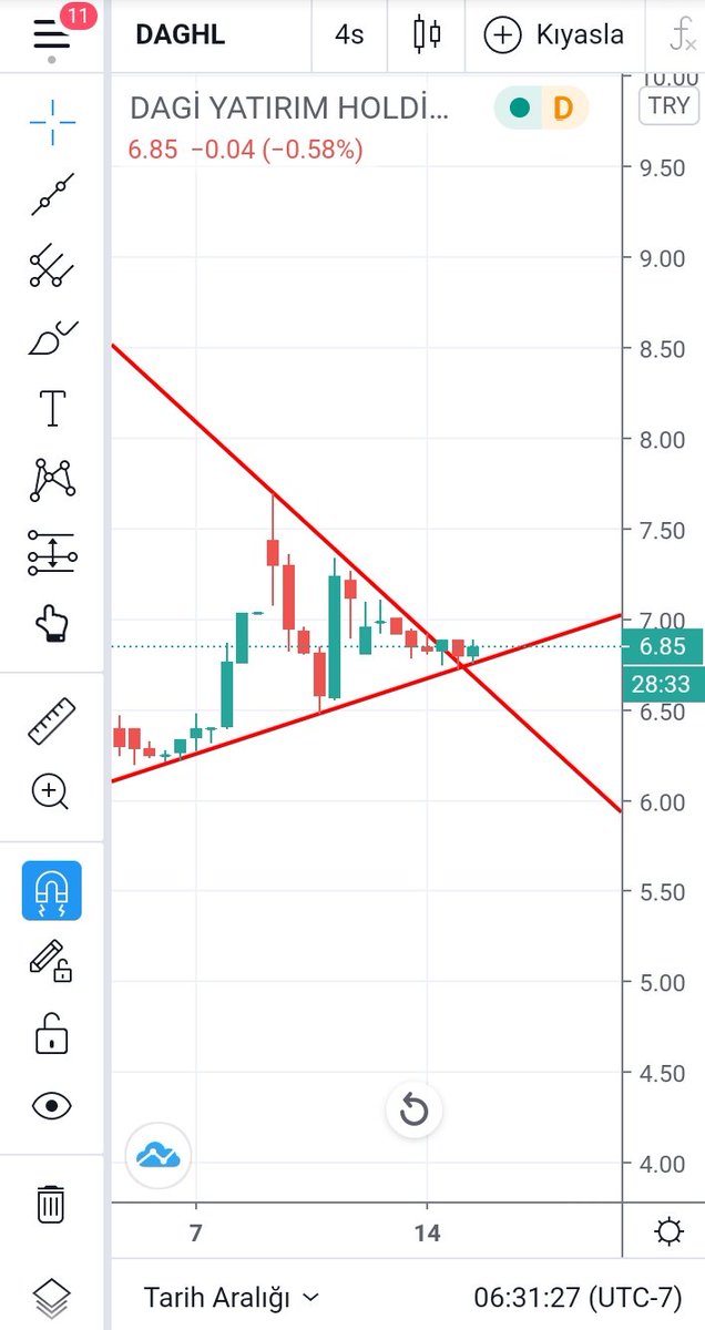 #DAGHL 
ÇOK SIKIŞMIŞ BİRAZDAN GİTMESİ LAZIM 8 TL ÜSTÜ HEDEFİ VAR YTD