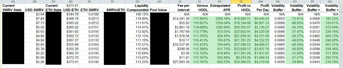 Most farms that yields quad-digit APY requires taking on the risk of the asset. I mitigated this by mining the asset for zero cost-basis, nevermind risk, then sending it to uniswap, therefore my cost-basis is only the ETH-side of the equation.600% APR ain't bad.