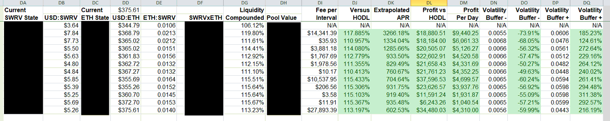 Most farms that yields quad-digit APY requires taking on the risk of the asset. I mitigated this by mining the asset for zero cost-basis, nevermind risk, then sending it to uniswap, therefore my cost-basis is only the ETH-side of the equation.600% APR ain& #39;t bad.