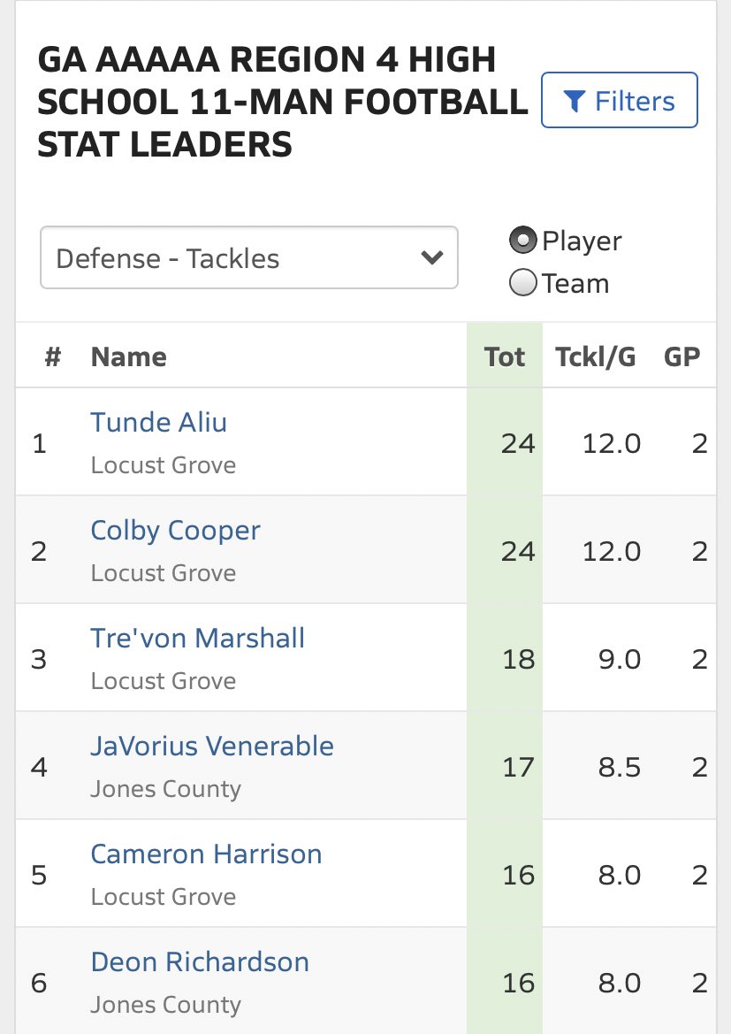 24 tackles in 2 games 🤫 also 2 sacks 
<a href="/MaxPreps/">MaxPreps</a> 
<a href="/247recruiting/">247Sports Recruiting</a>
<a href="/BigFaceSportss/">BigFaceSports, (Recruiting & Scouting)</a> 
<a href="/RecruitGeorgia/">Recruit Georgia</a> 
<a href="/LGHSFOOTBALL/">Locust Grove High School Football</a>