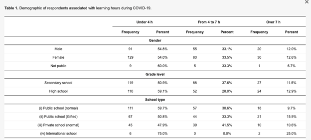 In Vietnam, secondary school students in public schools are likely to spend less hours studying during the Covid-19 school closures than counterparts in public schools for the “gifted”, private schools and international schools.  https://www.mdpi.com/2071-1050/12/10/4195/htm by Tran et al.