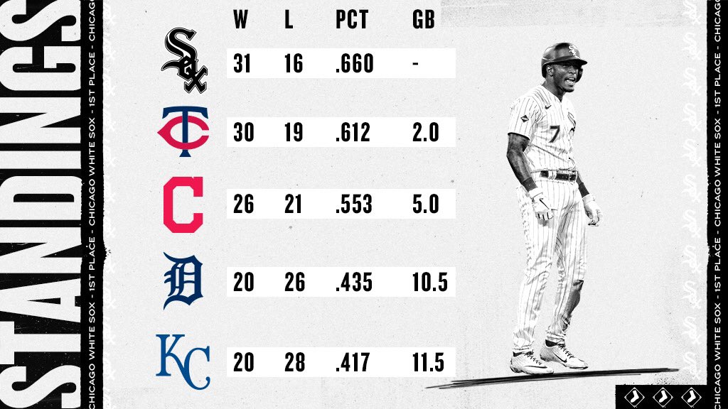 whitesox's tweet image. Good morning!