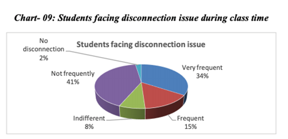 In Bangladesh, almost half of the surveyed university students report frequent disconnection issues during class time.  https://papers.ssrn.com/sol3/papers.cfm?abstract_id=3638718 by  @GolamRamij1994 and Sultana