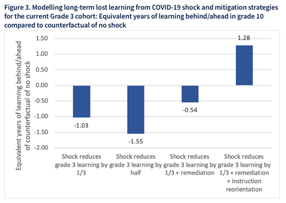 Finally,  @MichelleKaffs estimates that “without mitigation, children could lose more than a full year’s worth of learning from a three-month school closure…remediation when children return to school reduces the long-term learning loss by half.”  https://riseprogramme.org/publications/modeling-long-run-learning-impact-covid-19-learning-shock-actions-more-mitigate-loss