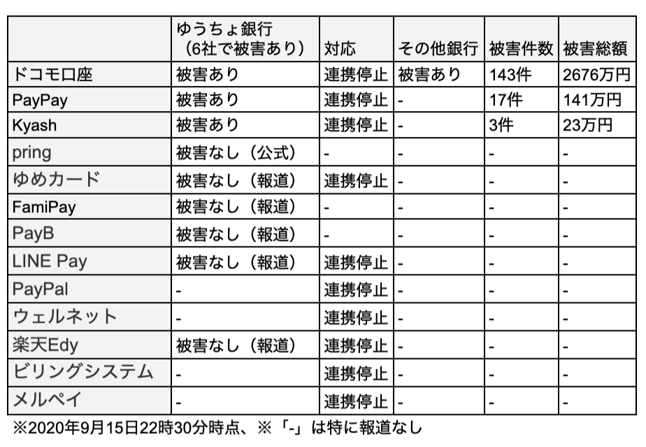 Seita ゆうちょ銀行の不正引き出し問題 報道を整理するとこんな感じ Paypay Kyash Line Pay Paypal ウエルネット 楽天edy ビリングシステム メルペイ ゆめカード