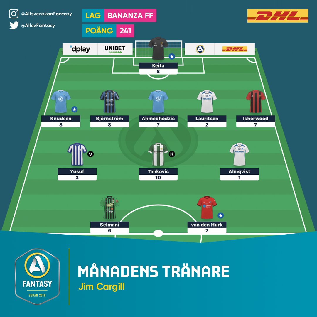 AllsvFantasy's tweet photo. Stort grattis Jim Cargill, Månadens tränare! 🥳

Laget "Bananza FF" tog flest poäng av alla under den senaste fasen av #AllsvenskanFantasy, och tränaren vinner därmed:

👕 Matchtröja från allsvenska favoritlaget
🎮 FIFA21 från EA Sports
⚽️ Officiell Allsvenskan-boll från SELECT https://t.co/HFBDSGrIQr