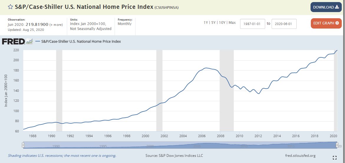 There was, to be sure, some irrational exuberance and over-lending, too, but absent a Fed-generated recession, the overall trend for housing prices is to go up.Was the 2006 price exactly right? Probably not, probably a bit ahead of the trend.