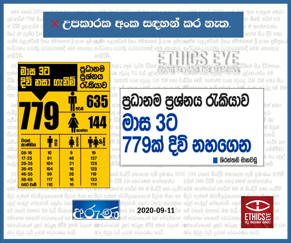 EthicsEye's tweet photo. #SinhalaPress is advised to mention suicide helplines when reporting on suicide, as it could save the life of another contemplating suicide
However, this report titled,
"779 have committed suicide in 3 months" does not
📞CCCline: 1333
📞lka #Sumithrayo: 0112696666
📞NIMH: 1926 https://t.co/cWTJo7zWcM