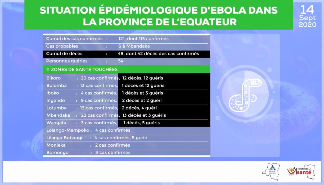 aniciisrdc's tweet photo. La Situation Epidémiologique de la 11ème épidémie d'Ebola dans la province de l'Équateur au 14 Septembre 2020. #ANICiiS #MinistèredelaSanté #RDC #Ebola https://t.co/RF2Icoi9C2