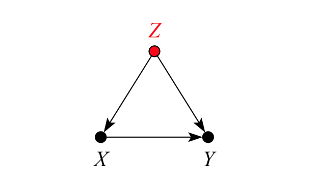 In general, conditioning on an omitted variable like Z in this DAG gives an unbiased estimate of the average treatment effect of X on Y.Z is a "good control", in this figure from the excellent guide by  @analisereal, Forney, and  @YudaPearl —>  https://ftp.cs.ucla.edu/pub/stat_ser/r493.pdf