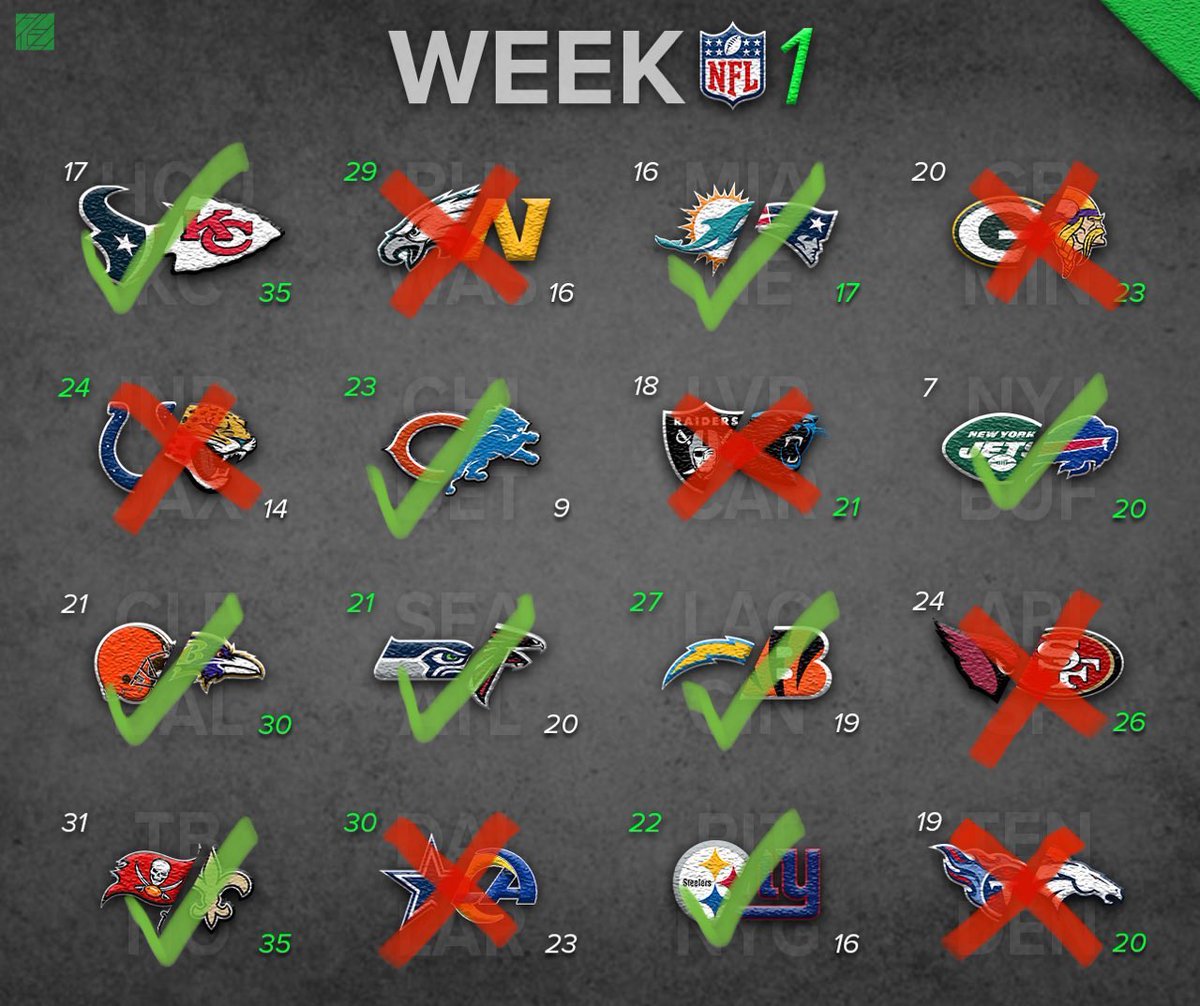 ZCarlyle's tweet photo. Over .500

I’ll take it.

#Week1Picks https://t.co/PP5Rp8yRVq