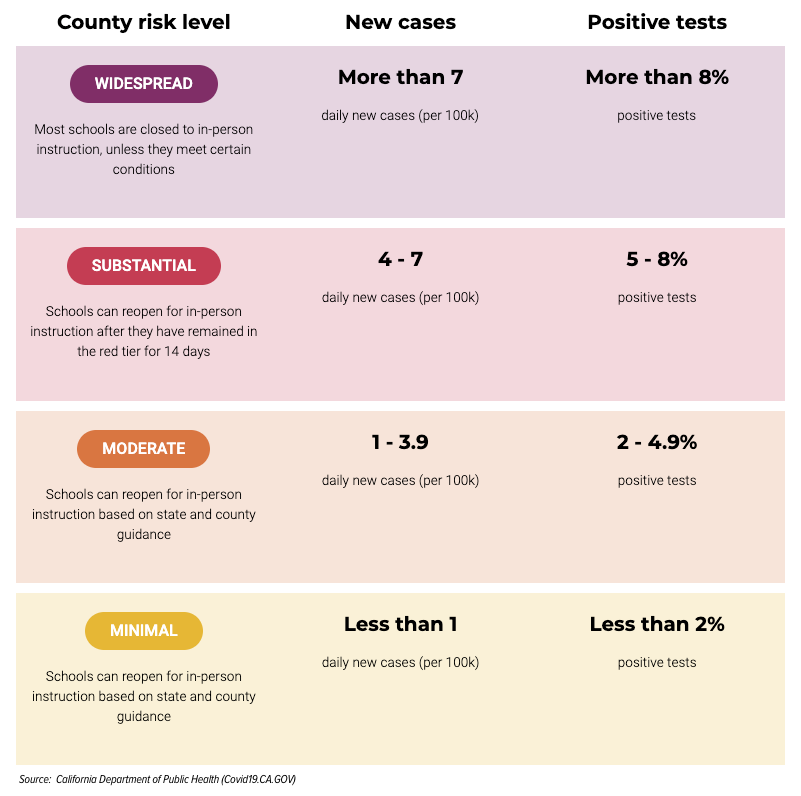 Why a waiver? B/C some in our community are hell-bent on sending our Ss back to school even though  @StanCounty remains at 12.5% 7-day positivity rate. We're still in the purple category of CA's color coded COVID naughty list.2/10