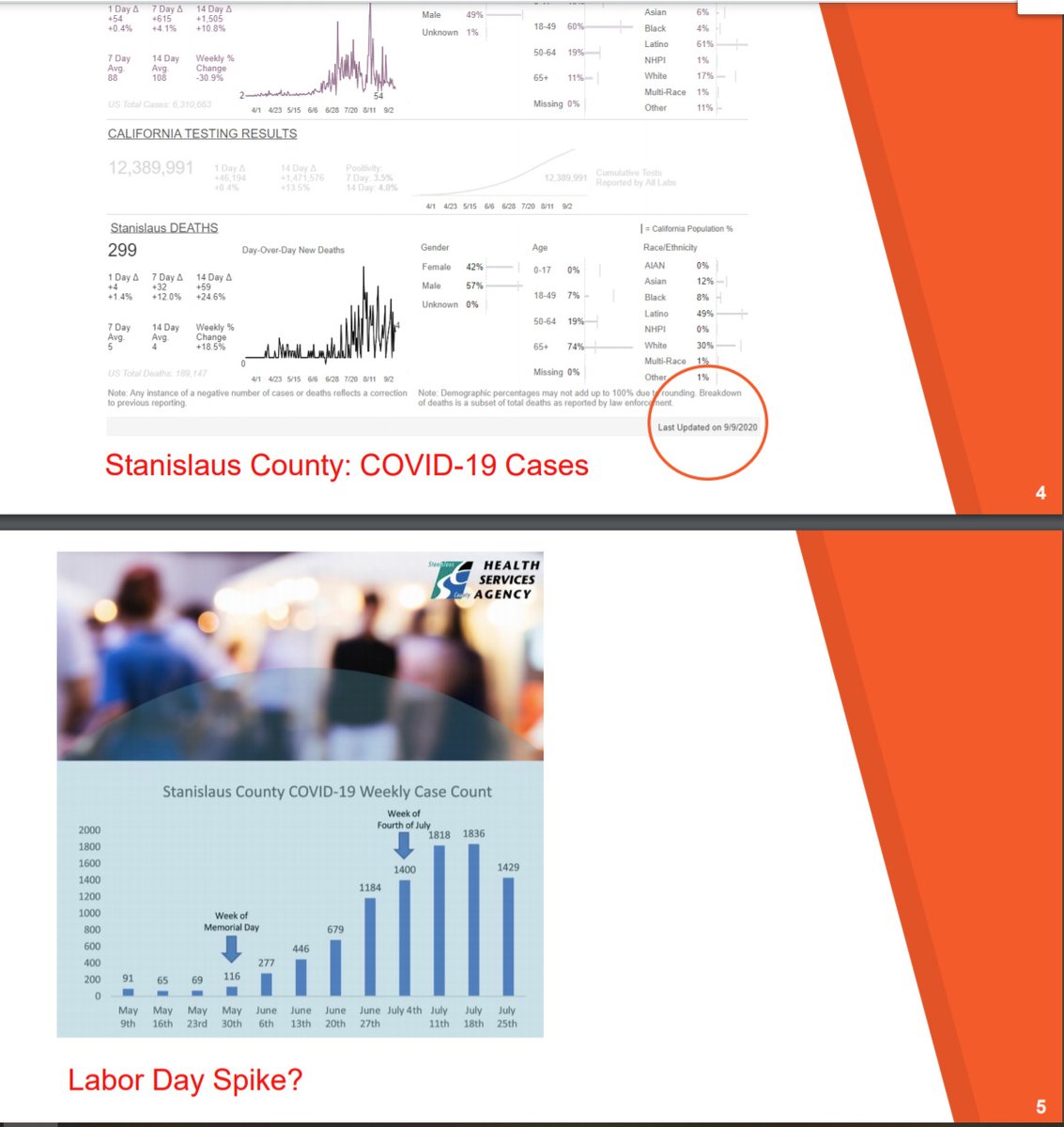 With regard to county COVID data, the presentation slides only report total case numbers (cognizant of possible post Labor Day spike) but neglect to include county positivity rate which is still 1.5x's the 8% we need to achieve for 2 weeks in a row. (daily data is noisy)6/10