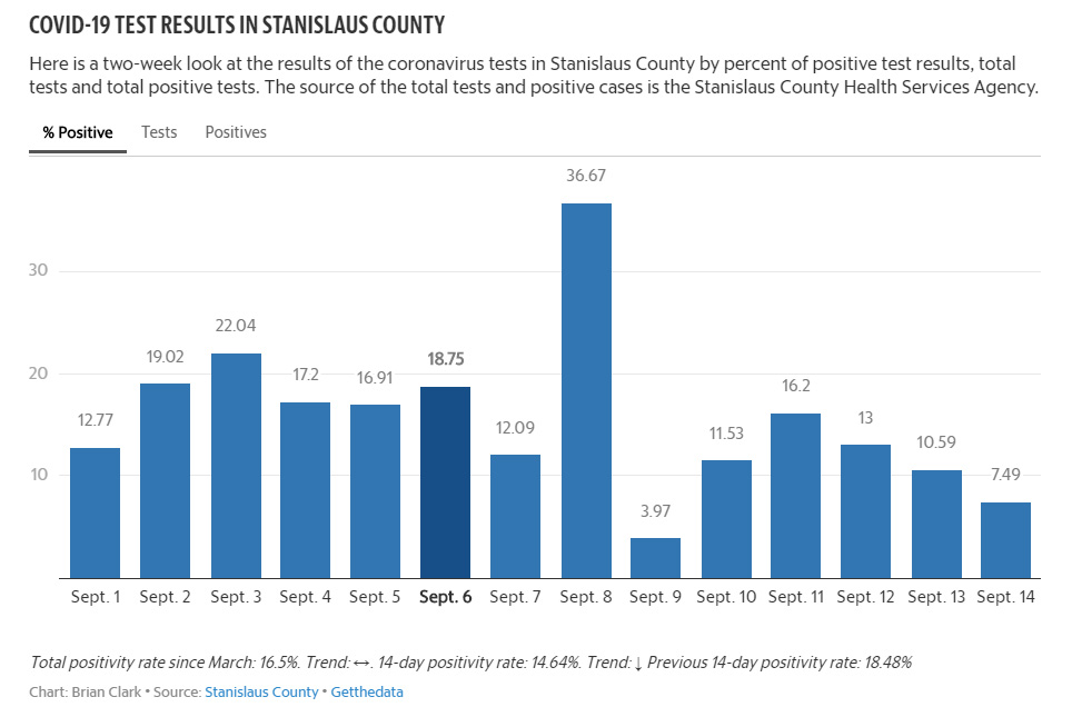 With regard to county COVID data, the presentation slides only report total case numbers (cognizant of possible post Labor Day spike) but neglect to include county positivity rate which is still 1.5x's the 8% we need to achieve for 2 weeks in a row. (daily data is noisy)6/10
