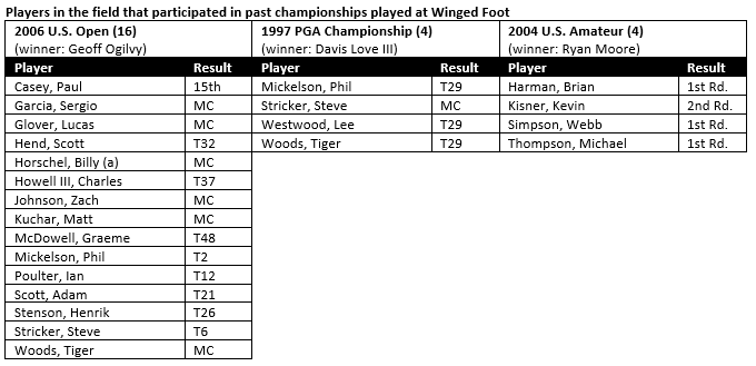 PGATOURComms's tweet photo. A look at players in the 2020 U.S. Open field who competed in past championships at Winged Foot (majors/U.S. Amateur)

16 from the 2006 U.S. Open
4 from the 1997 PGA Championship
4 from the 2004 U.S. Amateur https://t.co/s3sO5z4ORG