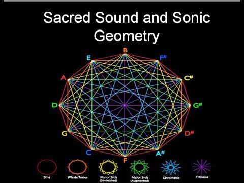 Sacred Geometry is multidimensional. It is inside you and outside of you. Planets have frequencies. Sound does. It’s geometric. 6/