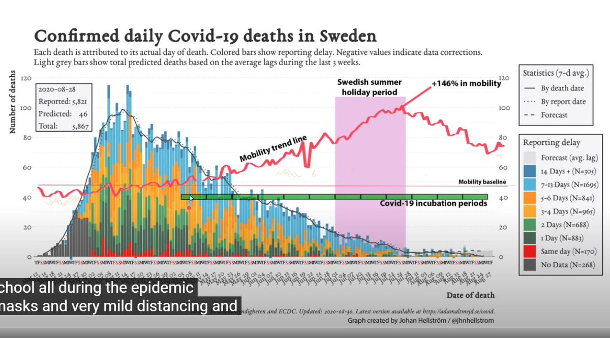 Welcome back.6:21 - we are told Sweden had very 'minimal distancing' - as we discussed already this is simply untrue. -Stockholm travel reduced by 50%, (London by around 60-70%. ) https://www.gov.uk/government/statistics/transport-use-during-the-coronavirus-covid-19-pandemic-50% Worked from Home. Gatherings/travel were avoided. -GDP dropped 8%