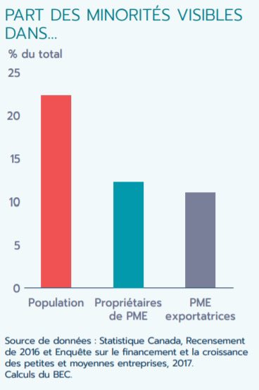 Ailish_Campbell's tweet photo. Les minorités visibles représentent 11% des exportateurs canadiens 💪🇨🇦Ils sont plus susceptibles d'être des femmes, jeunes, instruits &amp; innovants que les autres exportateurs. Pour en savoir plus, lisez le rapport #LePointSurLeCommerce 2020 : https://t.co/880nsriMFK https://t.co/qySuR9gnND