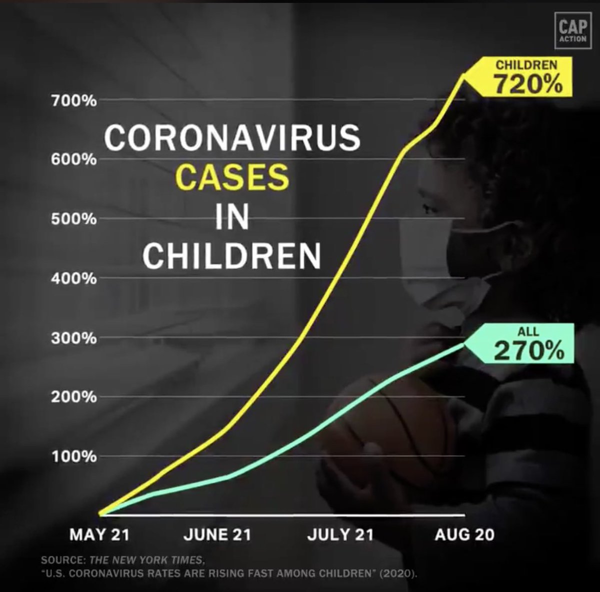 2) Here is the stat of 700% increase for cases in kids from video above.
