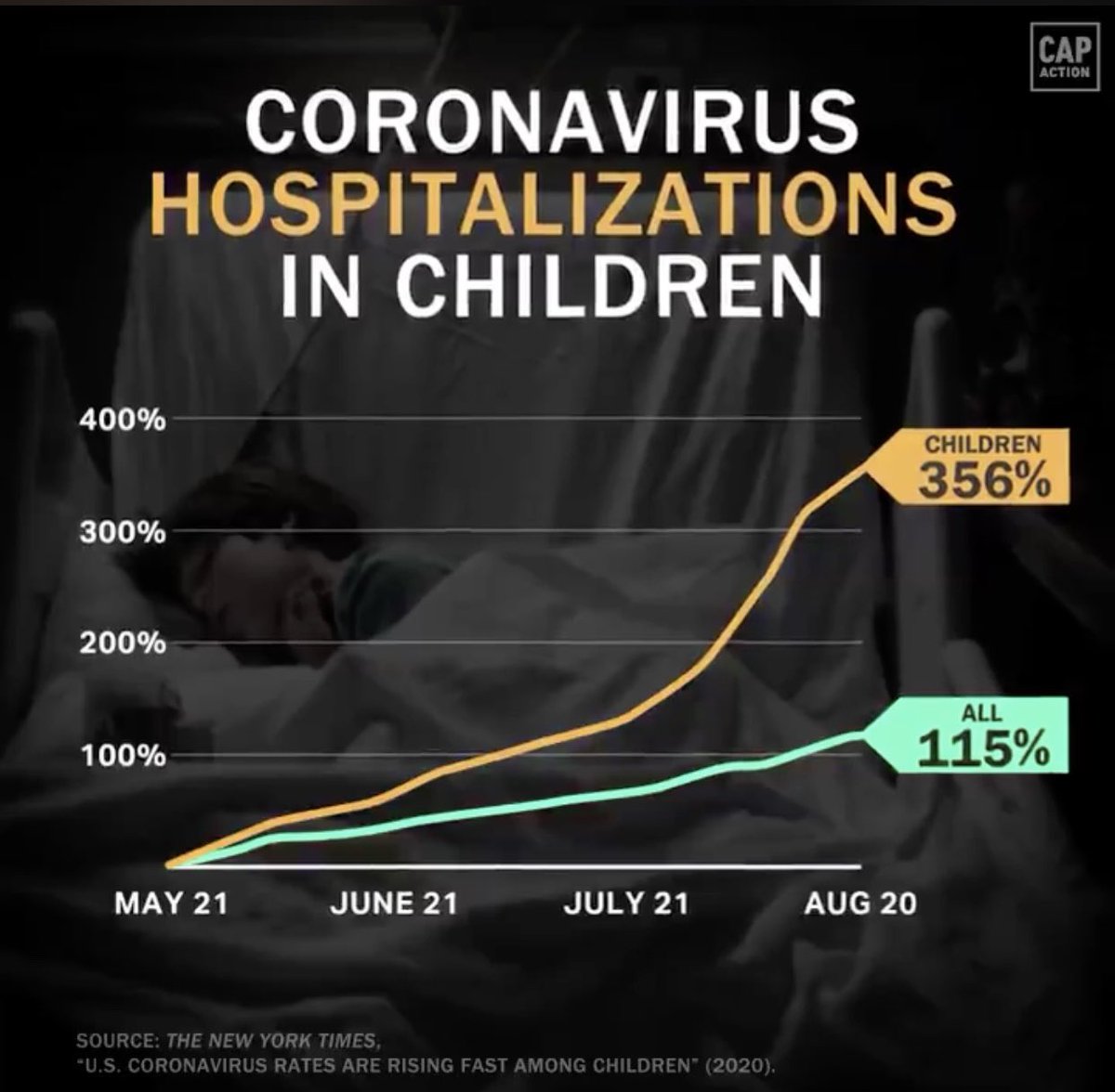 3) Here is the stat of 356% increase for  #COVID19 hospitalizations in kids from video above.