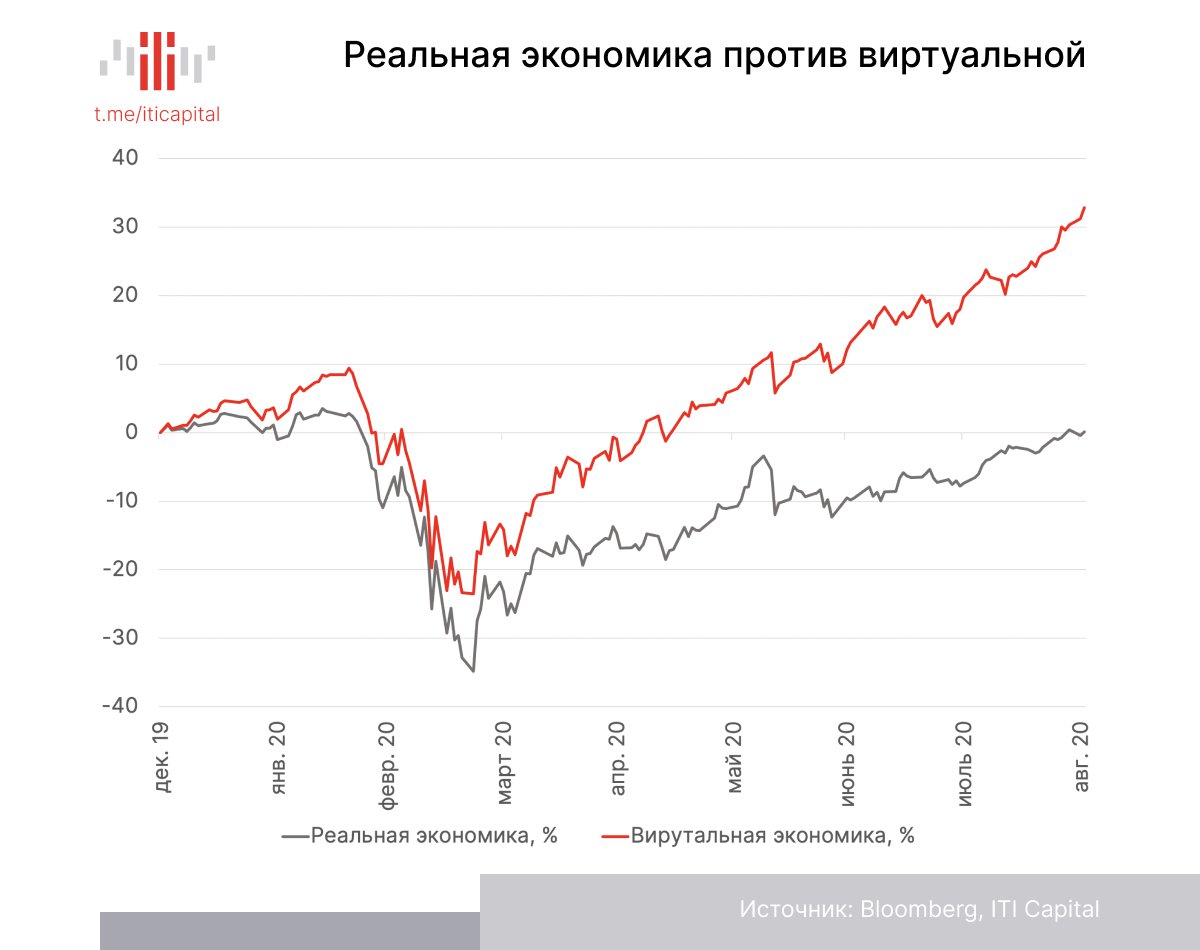 Среди инвесторов царят иррациональные настроения, динамика рынка из-за деривативов задается одним сегментом, на который приходится 60% индекса — это IT, коммуникационные услуги и здравоохранение, а также DIY-компании из числа производителей товаров… t2p.pw/RIZeo0dXtS