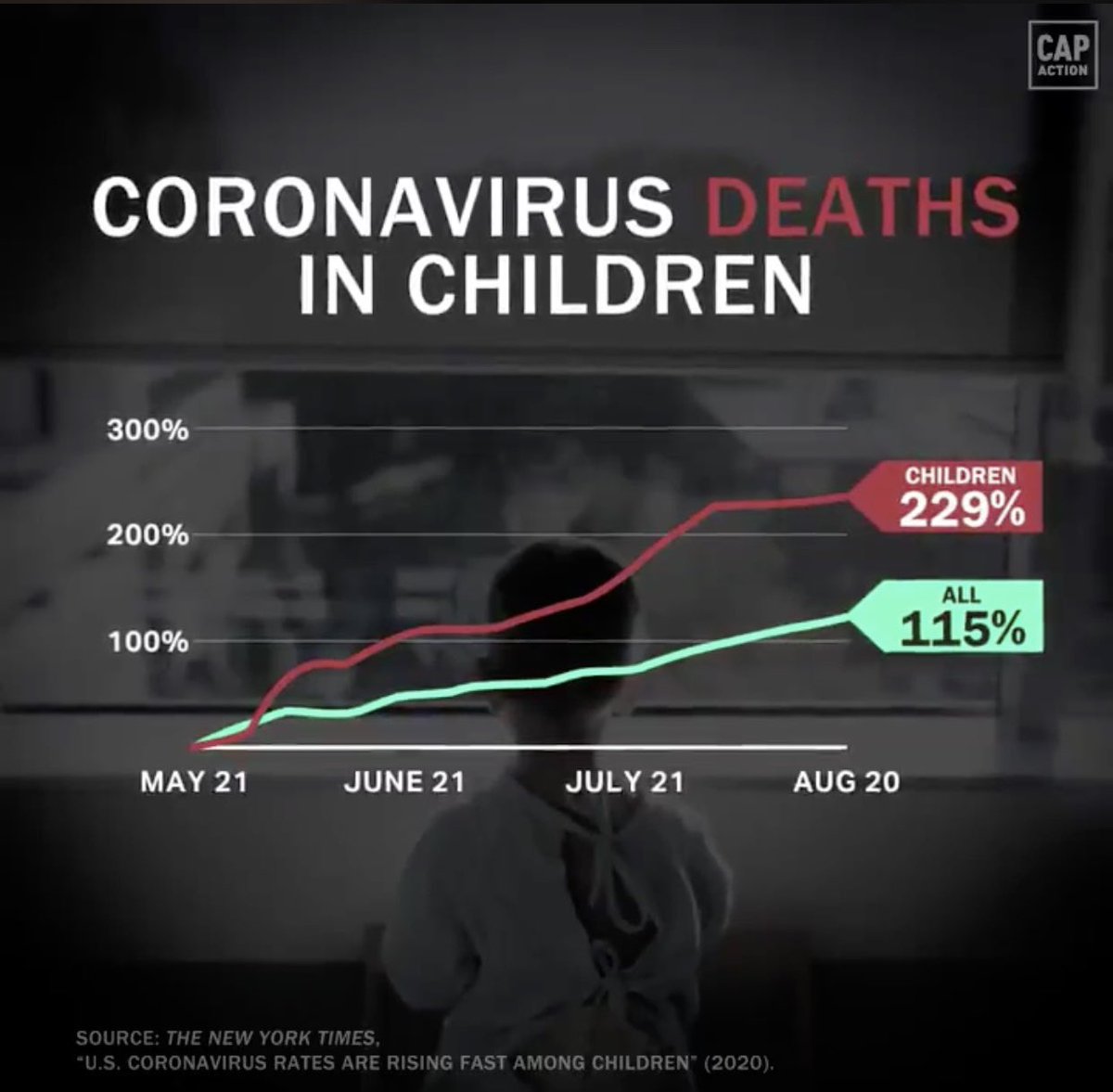 4) Here is the stat of 229% increase for deaths from  #COVID19 in kids from video above.