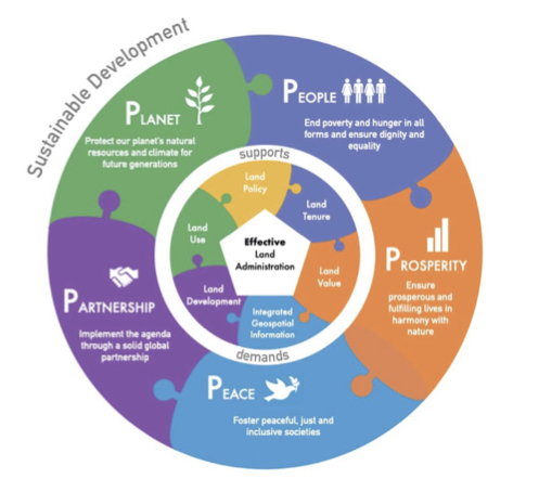 Kadaster_Int's tweet photo. FELA – the Framework for Effective Land Administration is adopted by the United Nations. It will support the land sector to deliver on 2030 Agenda on Sustainable Development. Interested to know more? Have a read here: https://t.co/WUkqDjXwiI https://t.co/FLjBuoKEKU