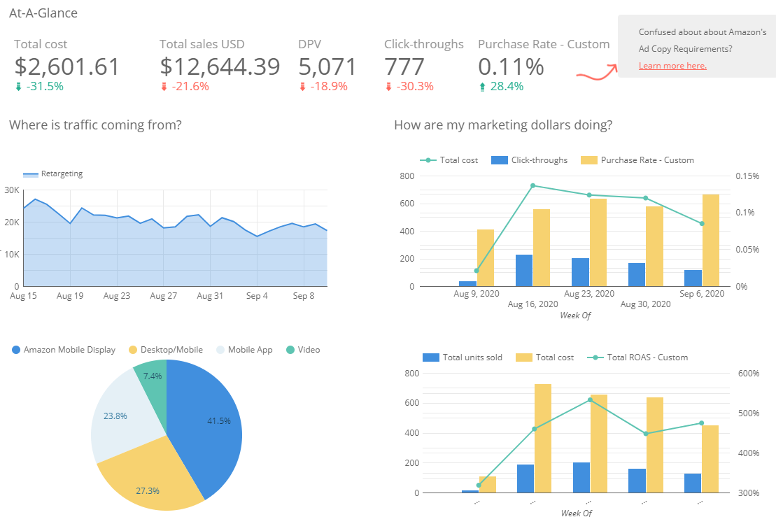 JoeShelerud's tweet photo. Amazon DSP ads continue to be a huge focus for us going into Q4โฆ
Weโve been seeing awesome ROAS (or ACoS) along with solid sales with Amazon DSP campaigns.
#amazonppctips #amazonppc #amazonads https://t.co/d5xtjSNFZu