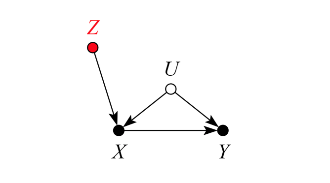 Rather, in the present case conditioning on Z means estimating the treatment effect only for a tiny and perhaps unrepresentative slice of the population.Is this a form of "bias amplification"?