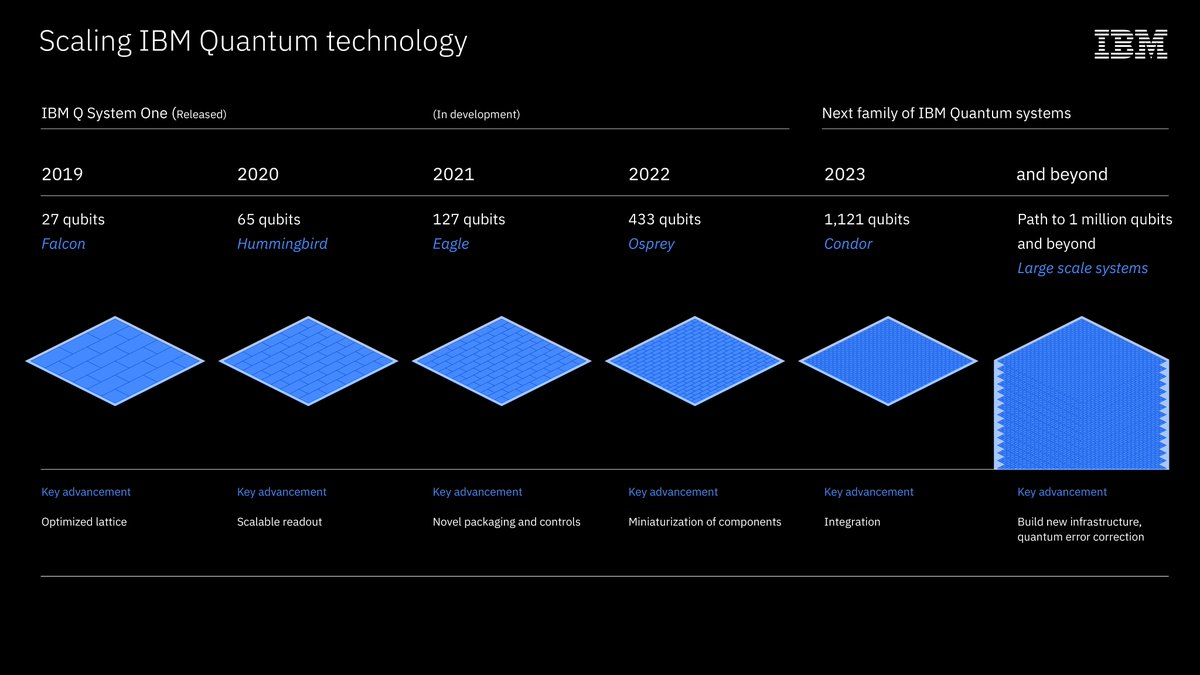 Today I announced our hardware roadmap at our annual IBM Quantum Summit. We are confident that we can do these amazing things and feel it is time to lay out our plan for our partners, clients and colleagues to critique and contribute along the journey. ibm.com/blogs/research…