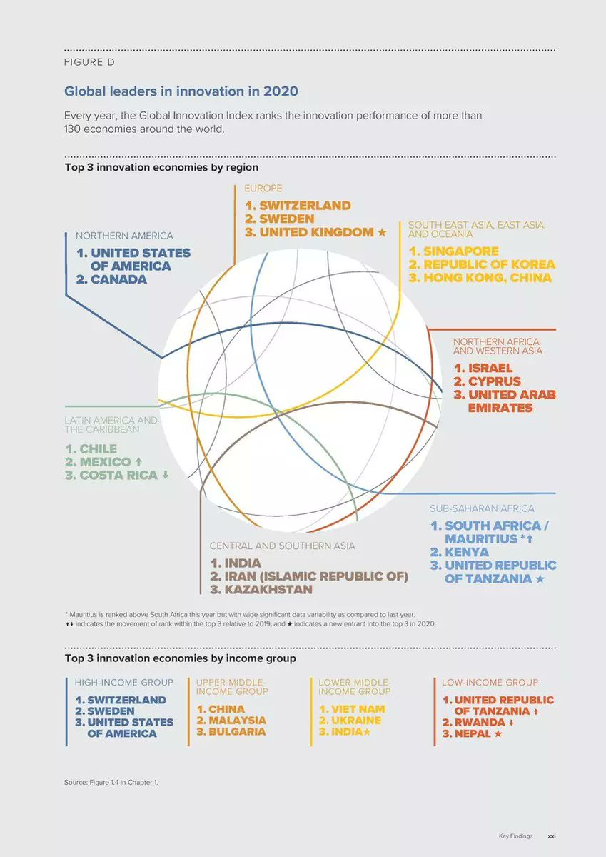 pantaniroj's tweet photo. Great to see Nepal listed as one of the innovative economies in the low-income group. The global innovation index looks at a variety of factors, including R&amp;D, ICT, and knowledge and technology outputs. @WIPO 

More: https://t.co/BeizV5FqdR https://t.co/1pCX45F3kU https://t.co/fUvDFJj7YC