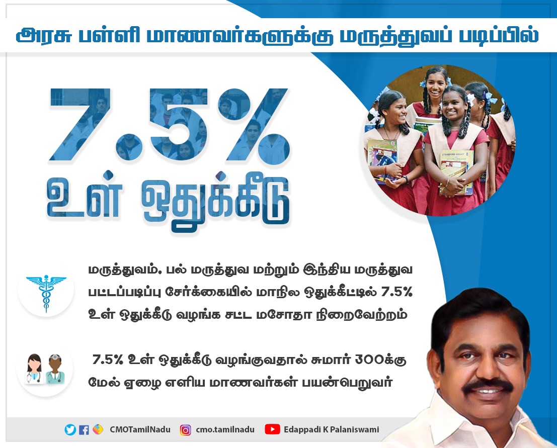 CMOTamilnadu's tweet photo. அரசுப் பள்ளி மாணவர்களுக்கு, மருத்துவ படிப்பில் 7.5% உள் ஒதுக்கீடு - சட்ட மசோதா நிறைவேற்றம்! #TNAssembly https://t.co/BuceO9sAyq