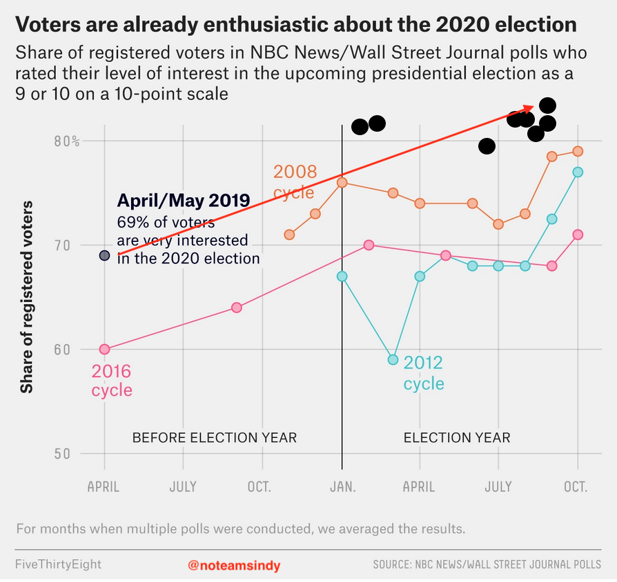 A2a. That's because 2020 general electorate has more engaged than Election Day 2016, 2012, or even Obama’s first election in 2008 since JANUARY! This question isn't asked very often by pollsters, but 2020 polls that did find 82-89% "very/extremely" interested or motivated.