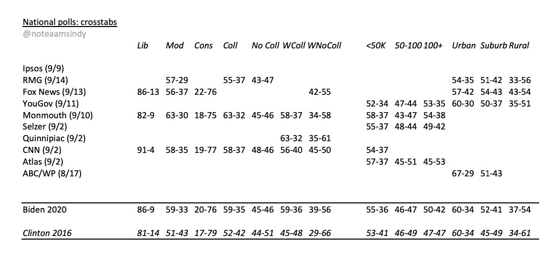 B1. How's he doing it? Per A/B-rated nat'l polls (8/15-9/14) vs 2016 exits, he's outperforming Clinton:White: +10White/college: +26White/no coll: +20Men: +10Indies +11Moderate: +18Over 65: +14Suburban +15