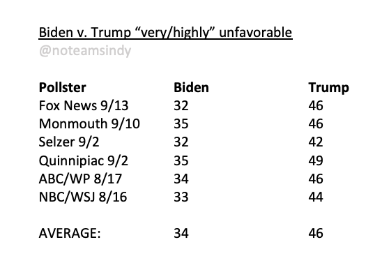 A3c. Voters just LIKE Biden more than Trump:He’s currently +1 in un/favorables, which is 13% BETTER than Trump, whereas Clinton’s rating was only slightly better than Trump's in 2016. Trump's "very/highly" unfavorable is also 12% higher than Biden's! https://fivethirtyeight.com/features/americans-distaste-for-both-trump-and-clinton-is-record-breaking/