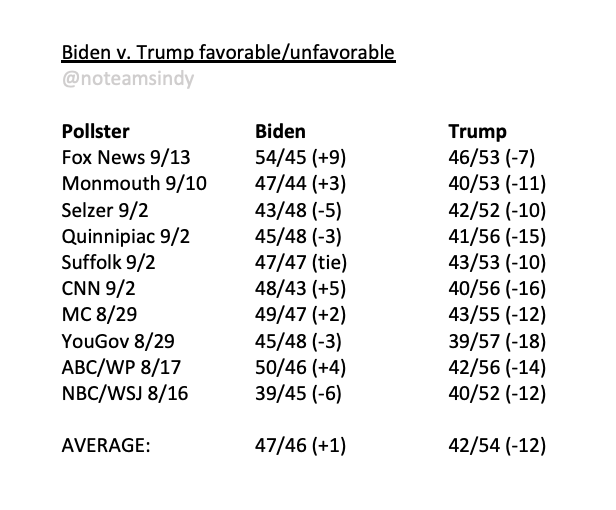 A3c. Voters just LIKE Biden more than Trump:He’s currently +1 in un/favorables, which is 13% BETTER than Trump, whereas Clinton’s rating was only slightly better than Trump's in 2016. Trump's "very/highly" unfavorable is also 12% higher than Biden's! https://fivethirtyeight.com/features/americans-distaste-for-both-trump-and-clinton-is-record-breaking/